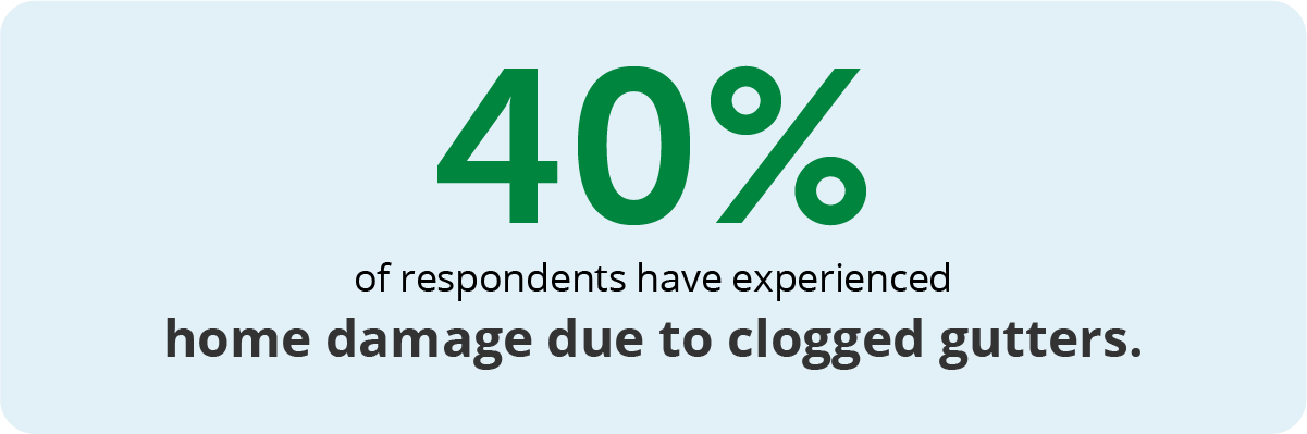 Graphic depicting user feedback on home damage due to clogged gutters