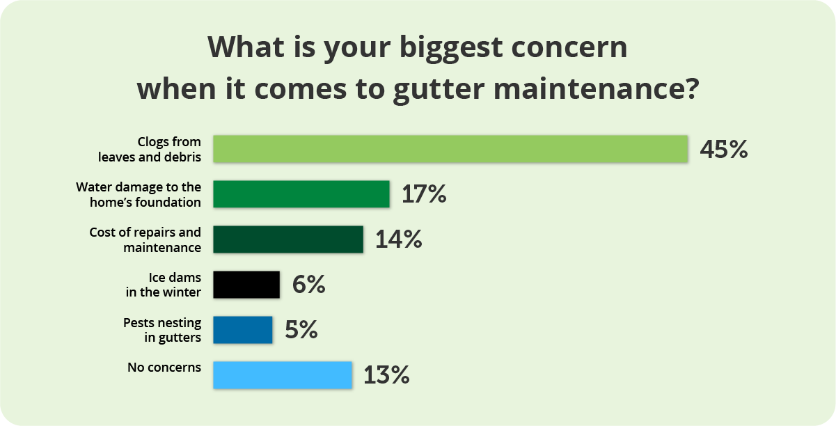 Bar chart depicting concerns about gutter maintenance