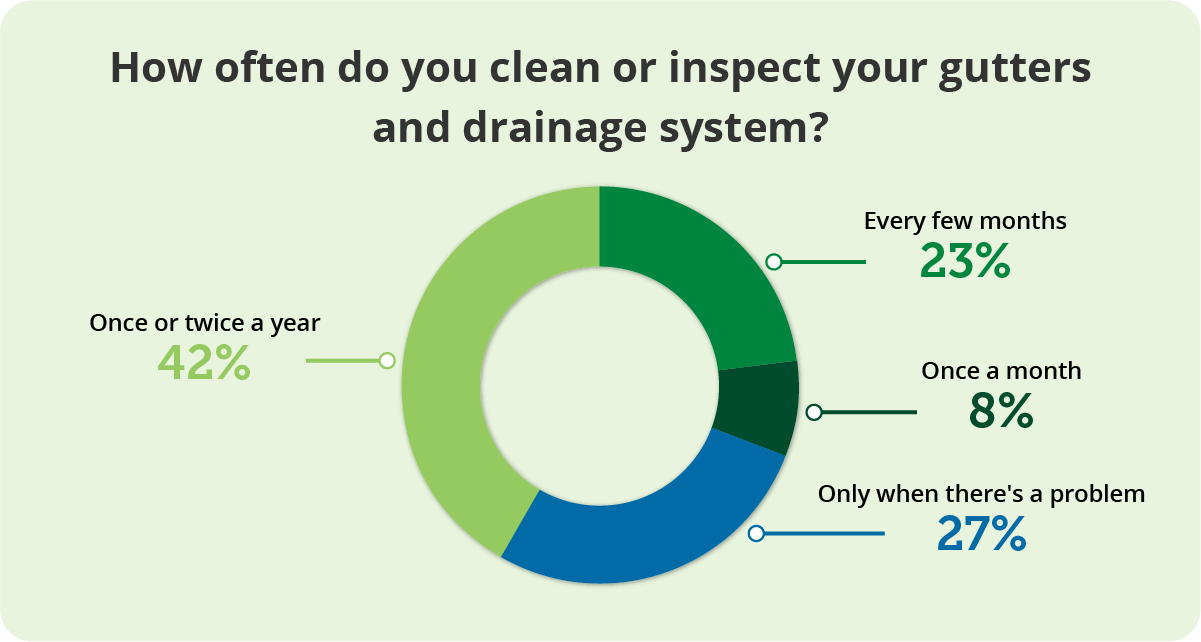 Bar chart demonstrating user feedback on cleaning gutter system