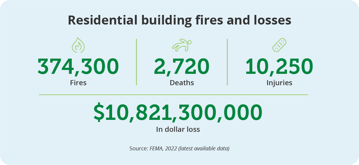 A chart showing the damaging effects of residential building fires