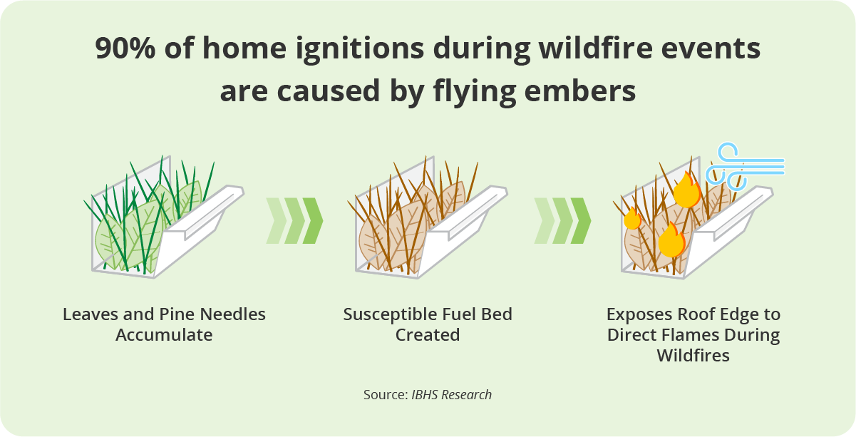 Graphic demonstrating risk of wildfire spread.