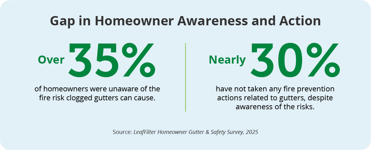 A chart showing homeowner awareness of gutter fire risk