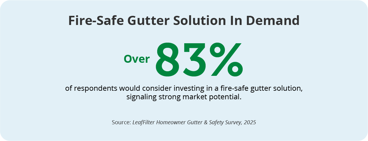 Graphic showing demand for gutter solution